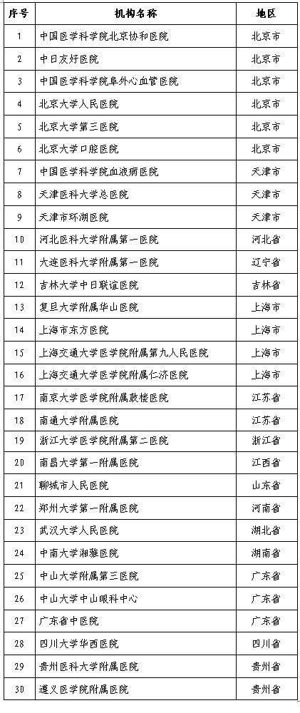 首批干細(xì)胞臨床研究機(jī)構(gòu)備案名單