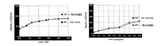 Krovin300N對HRP/AP與底物結合速率的影響