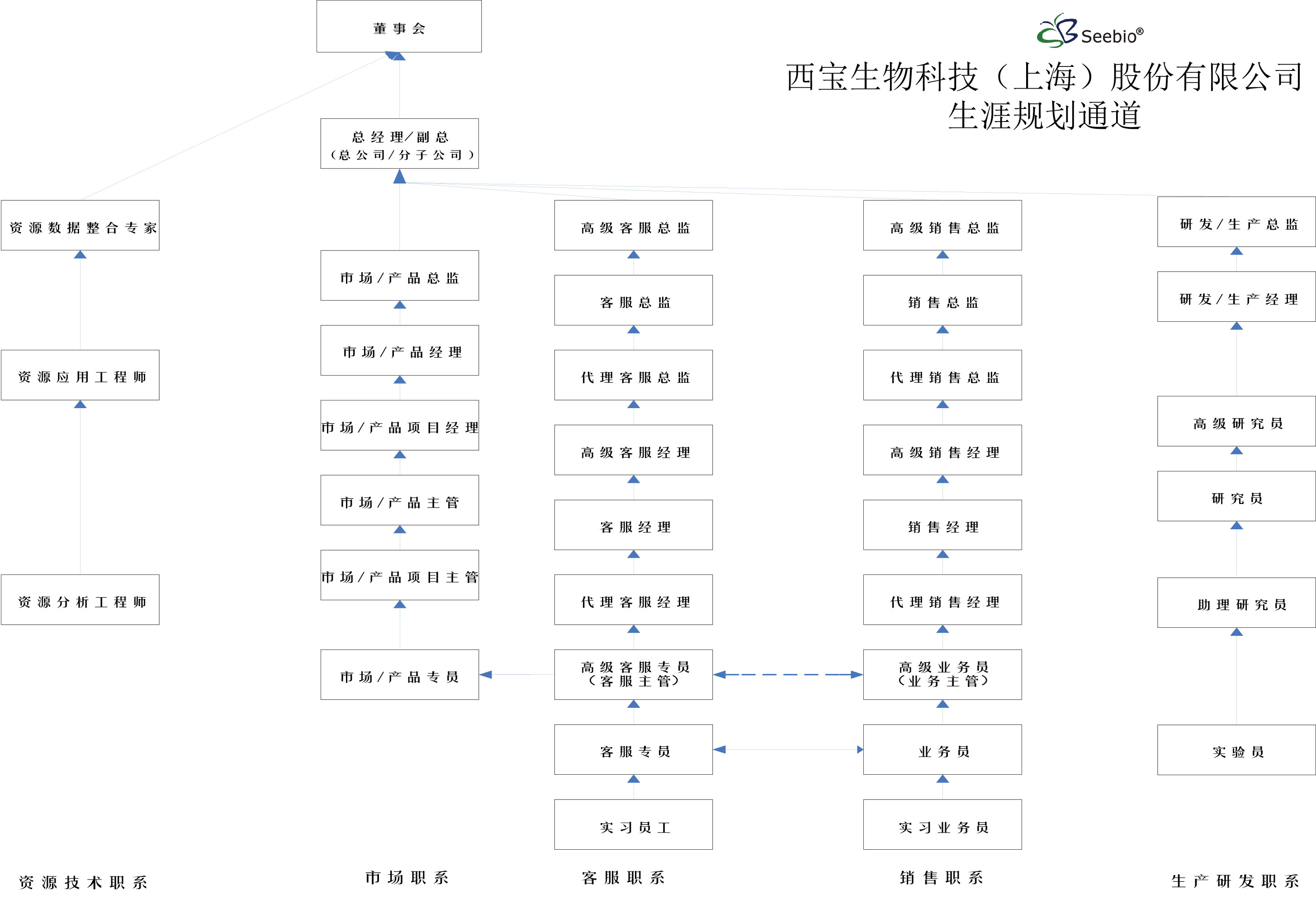 西寶生物職業(yè)生涯規(guī)劃通道