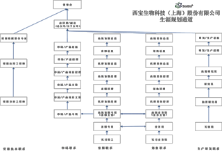 西寶生物職業生涯規劃通道