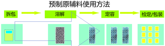 即用型IVD原輔料使用方法