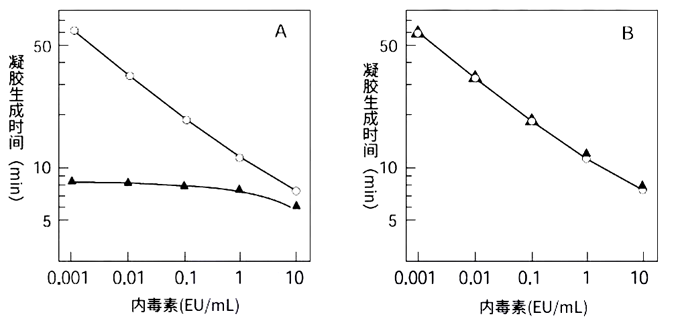 羧甲基化凝膠多糖對(duì)使用Limulus HS和Limulus ES進(jìn)行的內(nèi)毒素檢測(cè)的影響