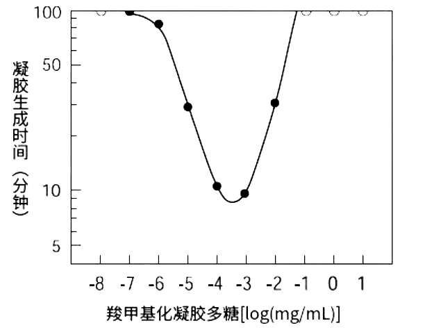 羧甲基化凝膠多糖和LAL反應(yīng)