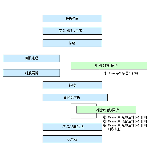 二噁英分析流程