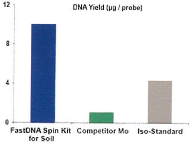 圖2 不同方法提取總DNA