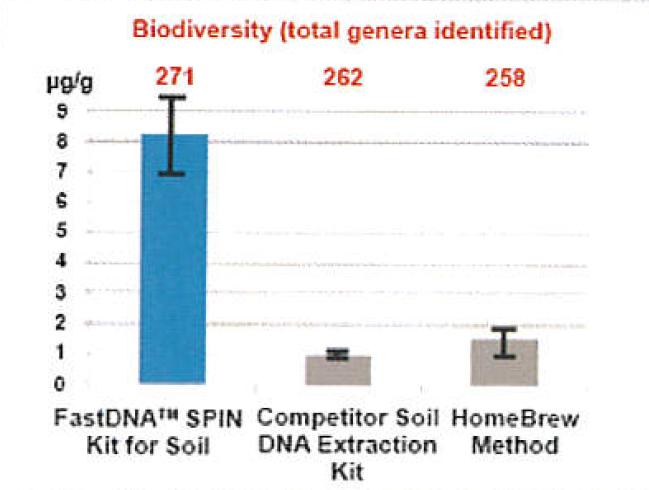 圖3 土壤生物多樣性研究比較