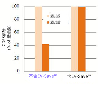 超濾時EV-Save™的吸附抑制效果