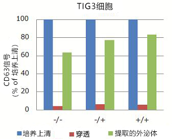 同時使用MagCapture™ Exosome Isolation Kit PS,EV-Save™ 的吸附抑制效果