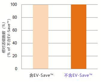 EV-Save™ 對細(xì)胞的毒性評估