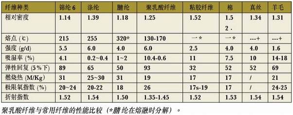 聚乳酸纖維與常用纖維的性能比較