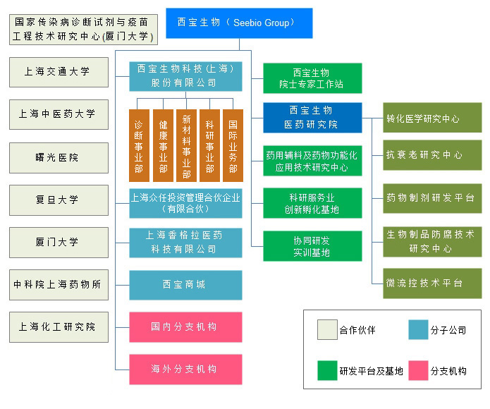 西寶生物集團組織架構圖