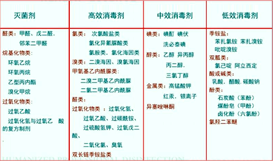 消毒劑按照消毒功效分類