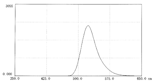 H9.0的硼酸鹽緩沖液中Atto488標記葡聚糖的熒光圖譜