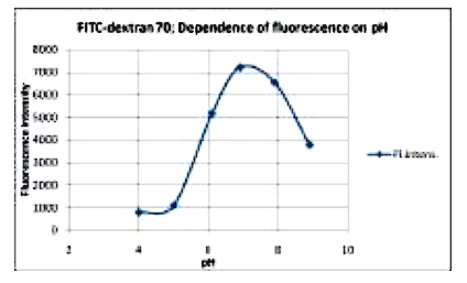 FITC標(biāo)記葡聚糖在pH4-9的熒光(發(fā)射波長520nm) FITC標(biāo)記葡聚糖在pH4-9的熒光(發(fā)射波長520nm)
