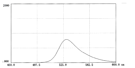 圖2. pH9.0時(shí)FITC-DEAE-polysucrose 70 在0.025M硼酸緩沖液(10mg溶于50ml緩沖液)中的熒光吸收。< 圖2. pH9.0時(shí)FITC-DEAE-polysucrose 70 在0.025M硼酸緩沖液(10mg溶于50ml緩沖液)中的熒光吸收。<
