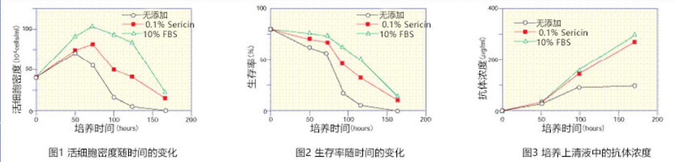 雜交瘤細胞制備單克隆抗體的應用實例