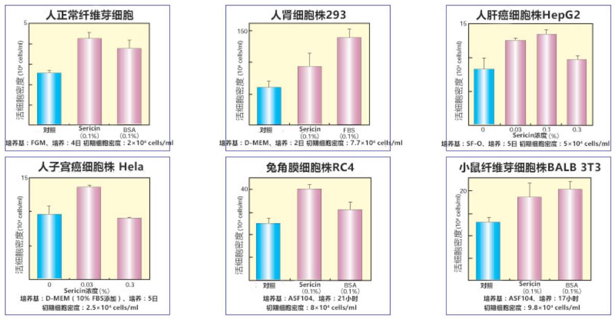 促進各種細胞的增殖成長