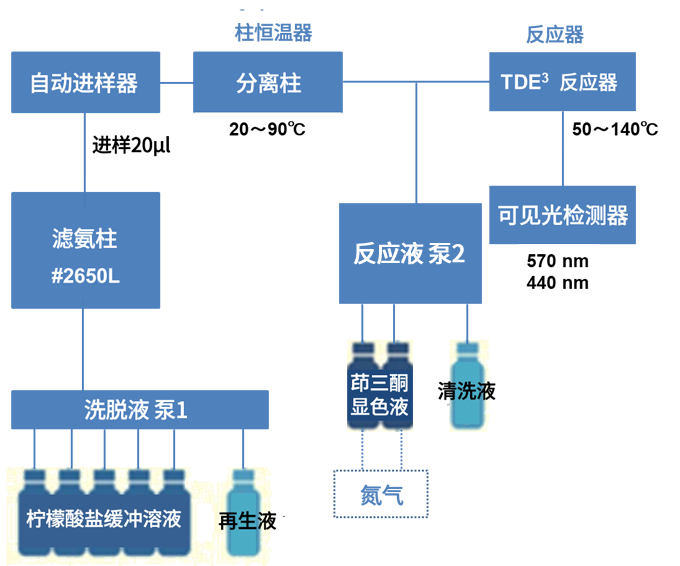 柱后衍生法流程圖