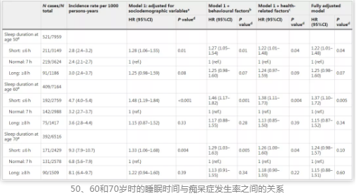 50、60和70歲時(shí)的睡眠時(shí)間與癡呆癥發(fā)生率之間的關(guān)系