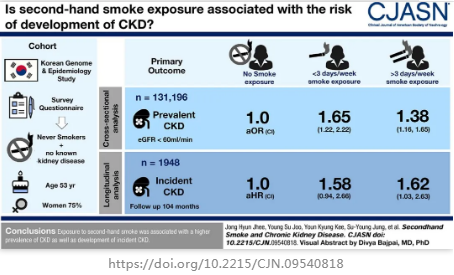 接觸二手煙導致人們患慢性腎臟病的風險增加了40%以上