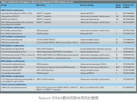 Nature 對RAS靶向藥聯(lián)合用藥的整理
