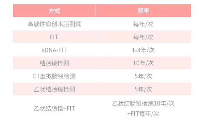 每種篩查方式的頻率