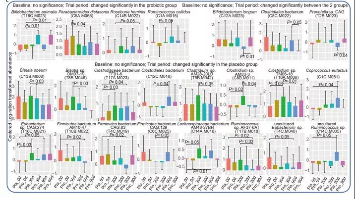 圖注：不同時間點益生菌組與安慰劑組腸道微生物群的差異