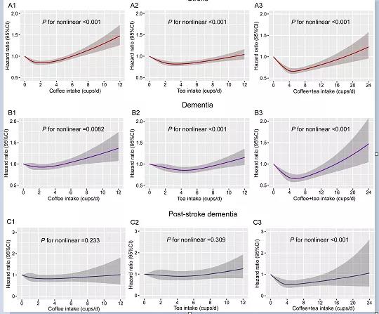 攝入咖啡、茶與中風(fēng)、癡呆以及中風(fēng)后癡呆之間的關(guān)系