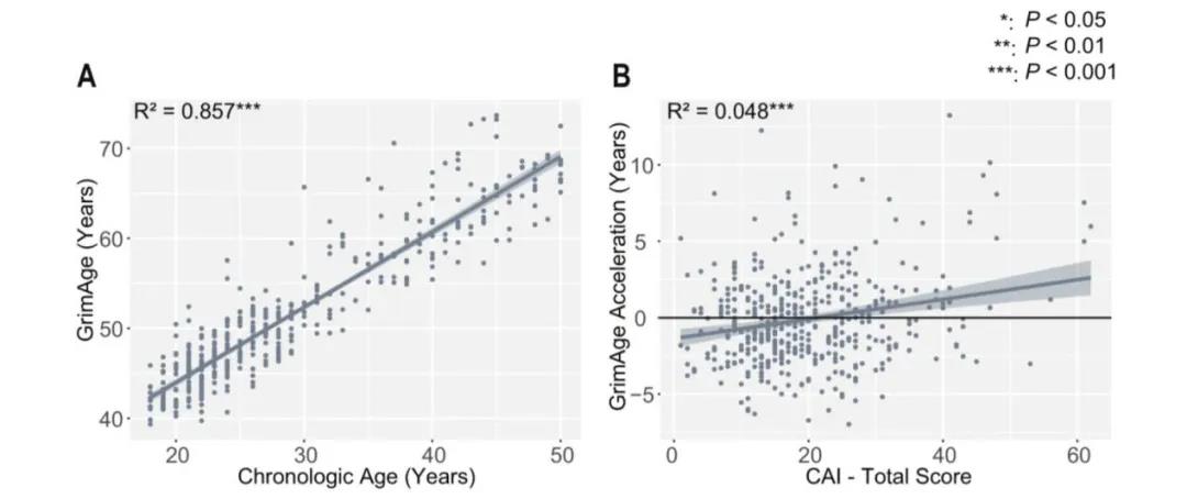 A：GAA與實際年齡顯著相關；B：CAI越大，GAA越高