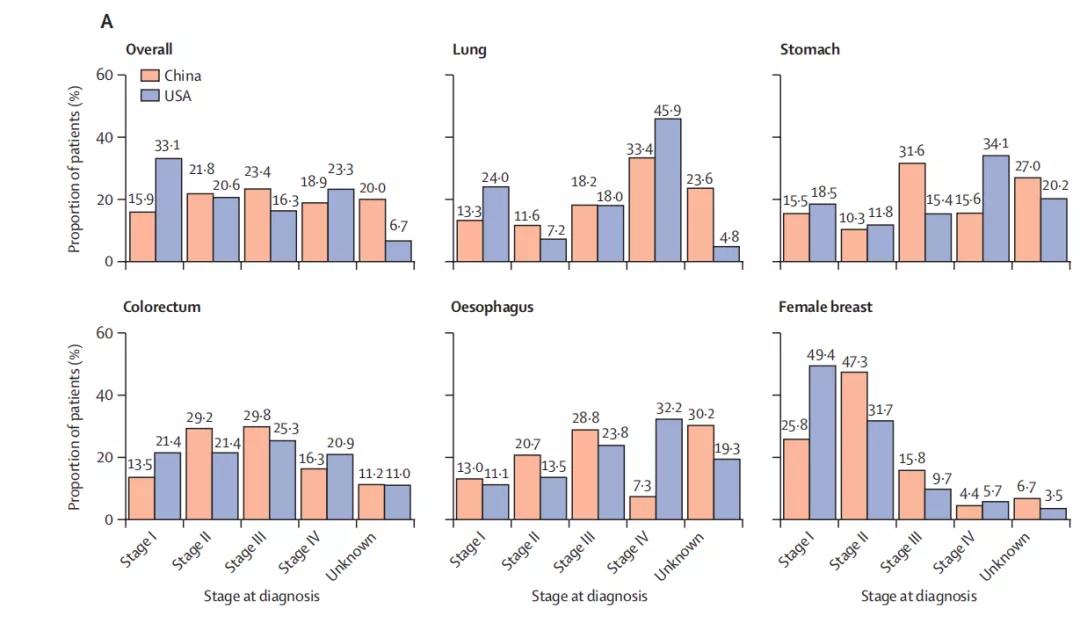 中美各癌種確診時(shí)癌癥分期的分布差異（所有患者）