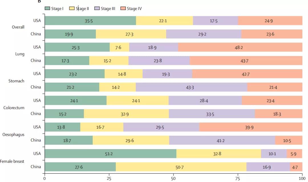 中美各癌種確診時(shí)癌癥分期的分布差異(未包括分期不明患者)