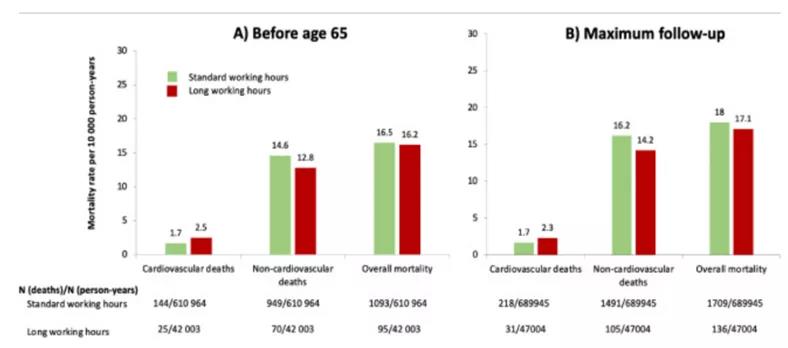 標準工作時長與長時間工作者的死亡率（圖源：The Lancet Regional Health - Europe）