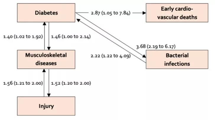 長時間工作者中疾病之間的關(guān)聯(lián)（圖源：The Lancet Regional Health - Europe）