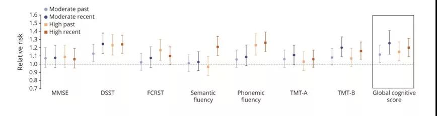 參與者自上次接觸以來的時間指標與認知損害風險的相關性 (圖源：Neurology)