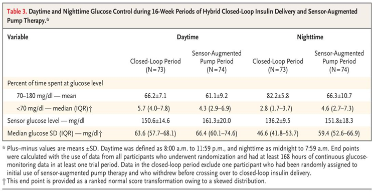 表格來源：NEJM