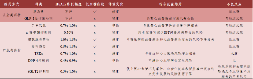 數據來源:《中國2型糖尿病防治指南》｜制表：生物探索編輯團隊