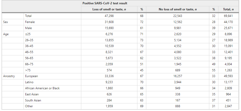 圖2. 感染新冠病毒人群中是否喪失嗅覺/味覺的樣本量及其百分比（圖源：Nature Genetics）