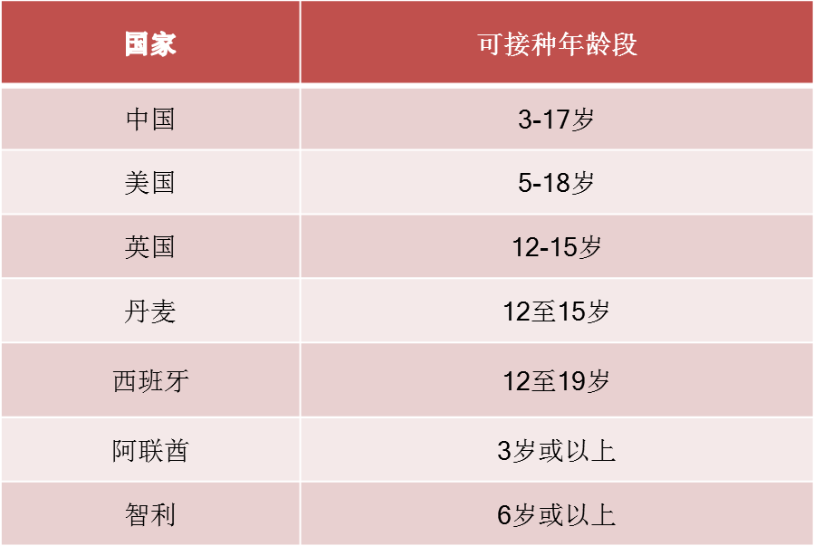 不同國(guó)家批準(zhǔn)兒童接種疫苗的年齡段