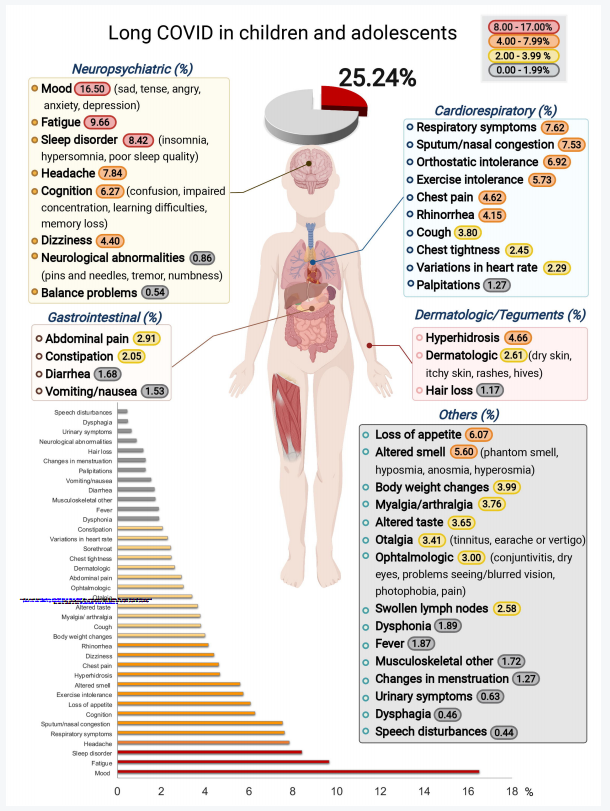 兒童長(zhǎng)期COVID的患病率與臨床癥狀