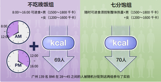 以139名BMI在28-45之間的肥胖患者為研究對象