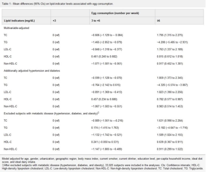 與食用雞蛋相關的脂質指標水平的平均差異
