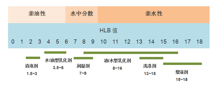 表面活性劑的HLB值