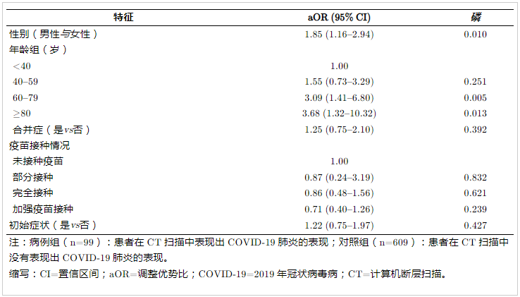 奧密克戎肺炎的危險因素