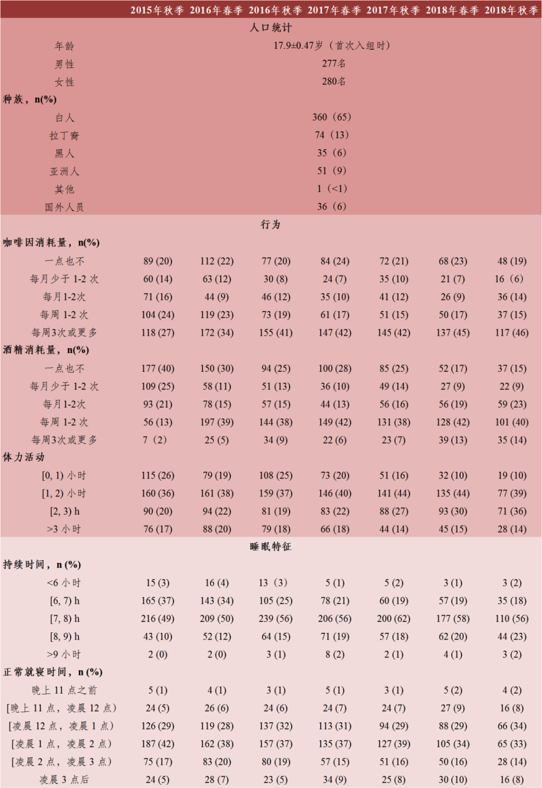 研究期間研究隊列人口統(tǒng)計、行為和睡眠特征的概述