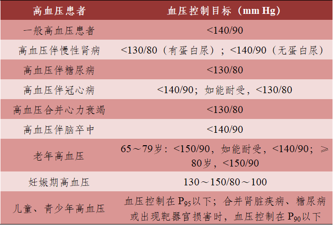 不同高血壓人群的血壓控制目標低