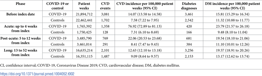 COVID-19病例和對照組的DM和CVD事件和比率