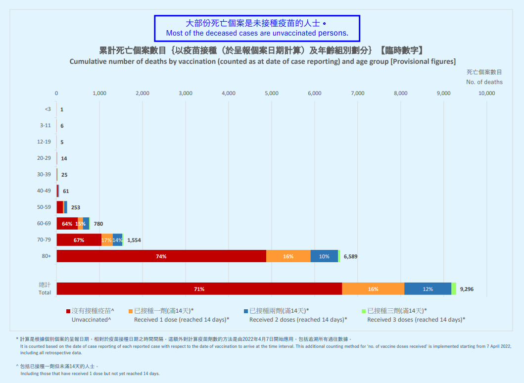 累計死亡個案數目及年齡組別劃分