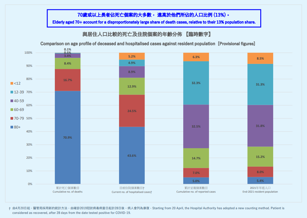 與居住人口比較的死亡及住院個案的年齡分布