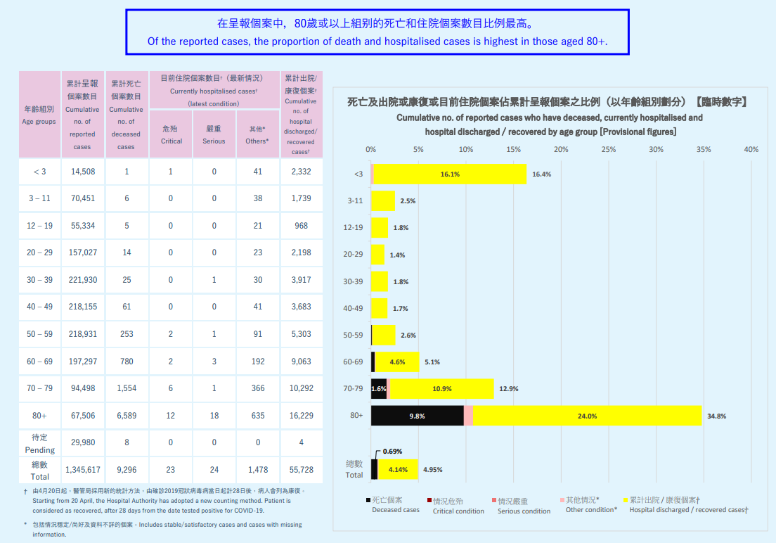 死亡及出院或康復或目前住院個案占累積呈報個案數目之占比