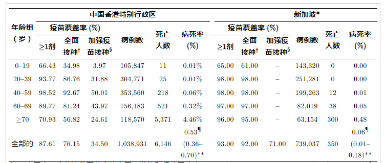 香港和新加坡新冠疫苗覆蓋率